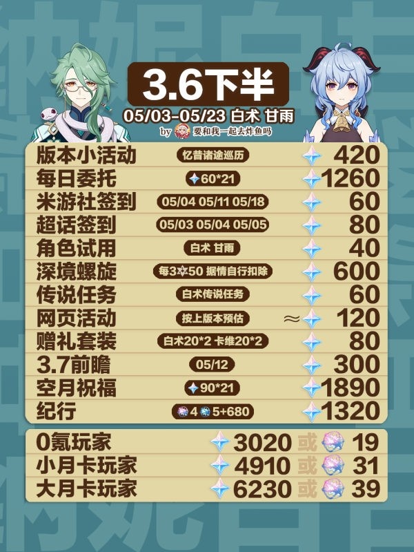 原神3.6下半原石获得数量汇总-原神3.6下半能获得多少原石